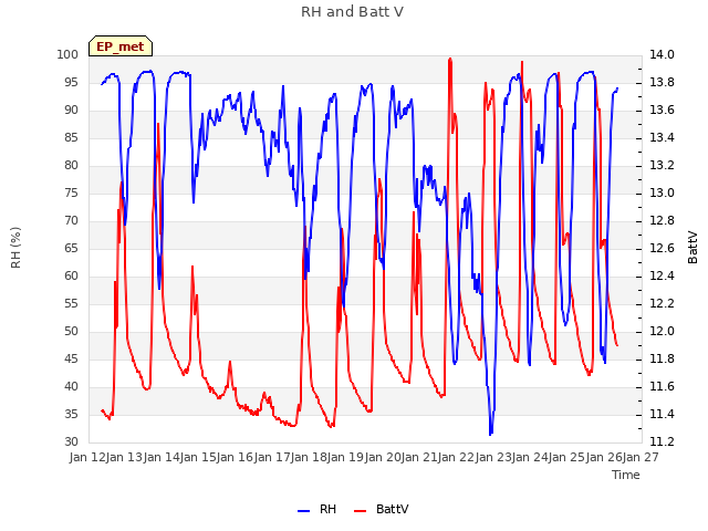 plot of RH and Batt V