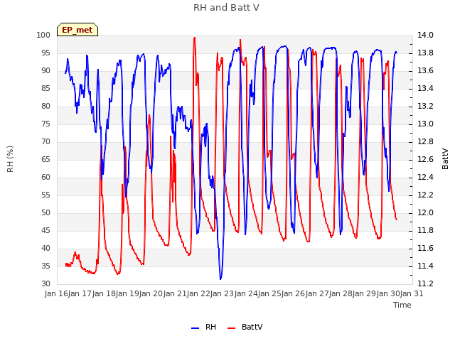 plot of RH and Batt V