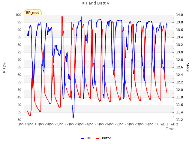 plot of RH and Batt V