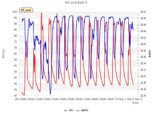 plot of RH and Batt V