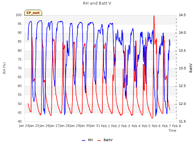 plot of RH and Batt V