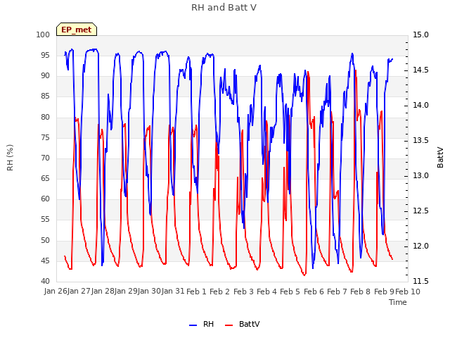 plot of RH and Batt V