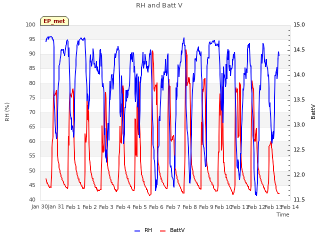 plot of RH and Batt V