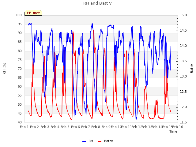 plot of RH and Batt V