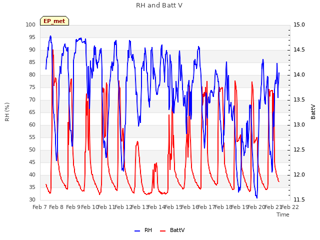 plot of RH and Batt V