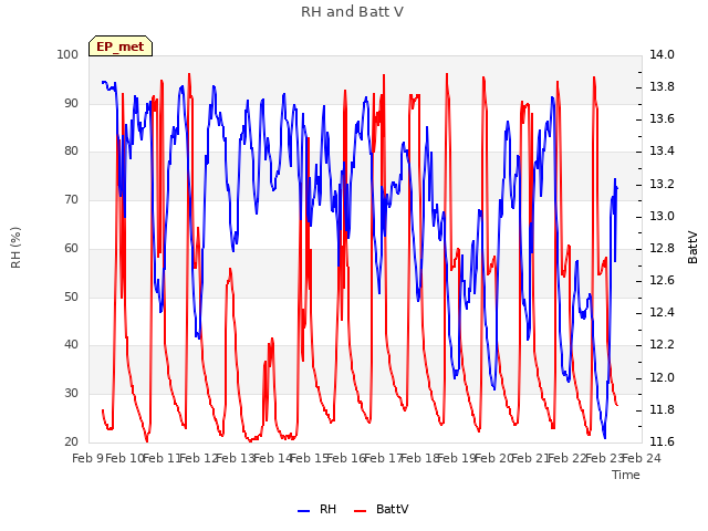 plot of RH and Batt V