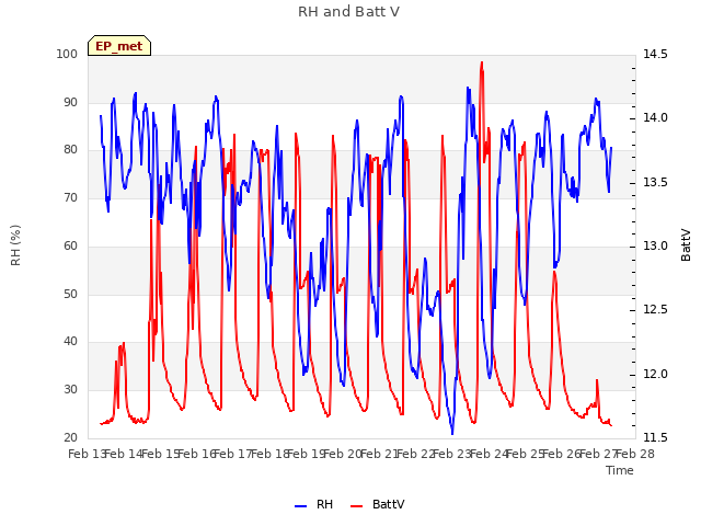 plot of RH and Batt V