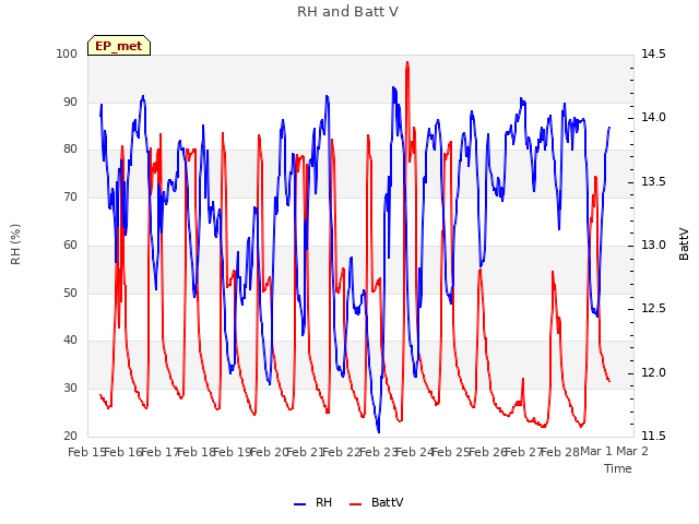 plot of RH and Batt V