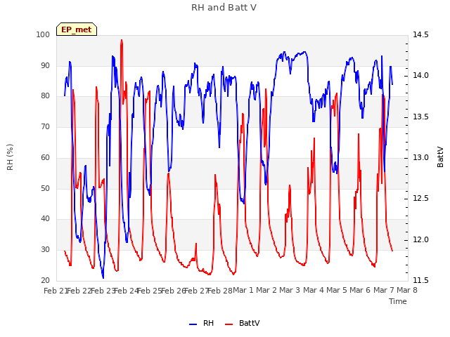 plot of RH and Batt V