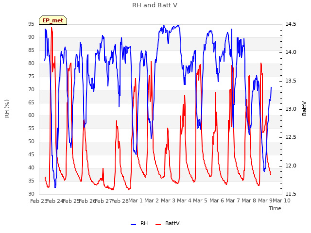 plot of RH and Batt V