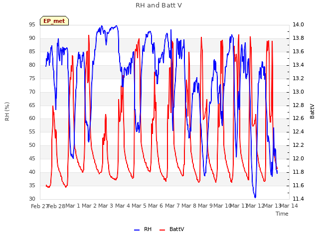 plot of RH and Batt V