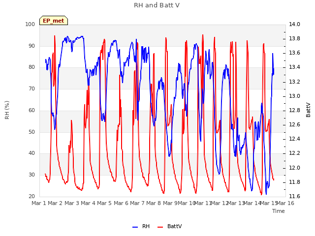 plot of RH and Batt V