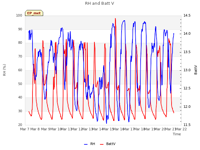 plot of RH and Batt V