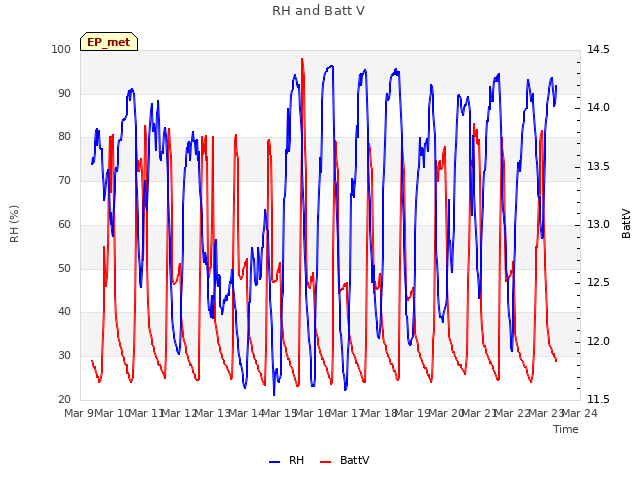 plot of RH and Batt V