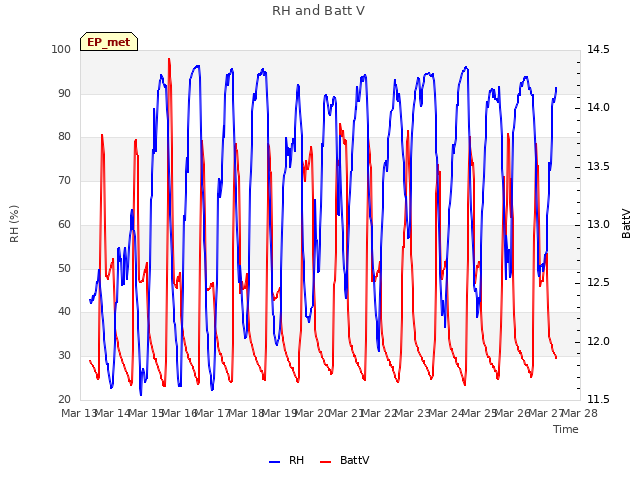 plot of RH and Batt V