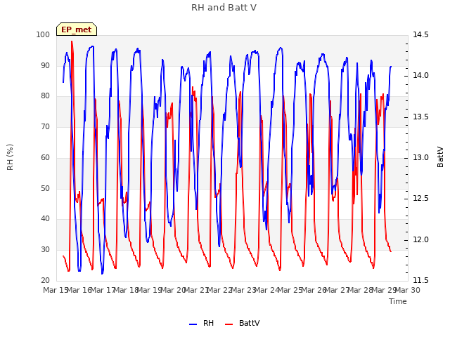 plot of RH and Batt V