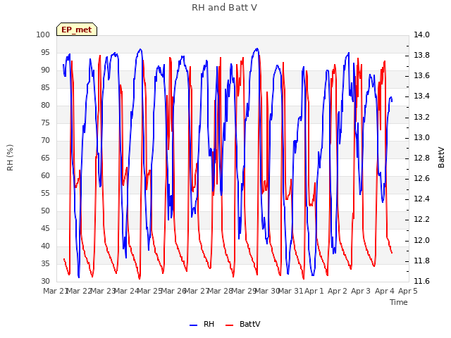 plot of RH and Batt V