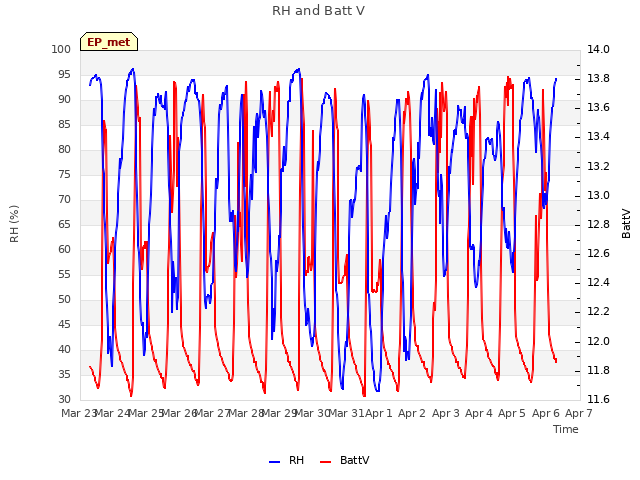 plot of RH and Batt V