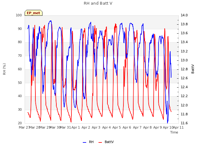 plot of RH and Batt V