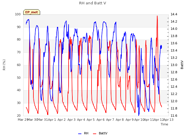 plot of RH and Batt V