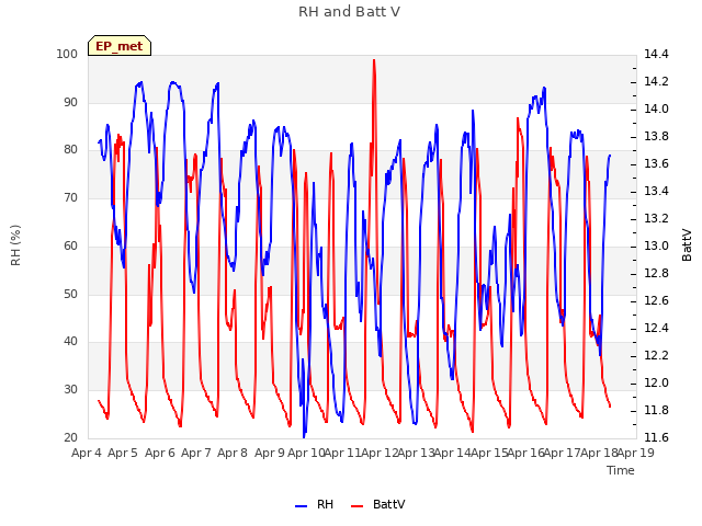 plot of RH and Batt V