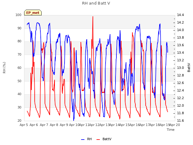 plot of RH and Batt V