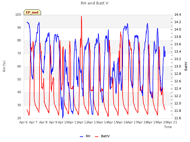 plot of RH and Batt V