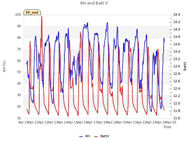 plot of RH and Batt V