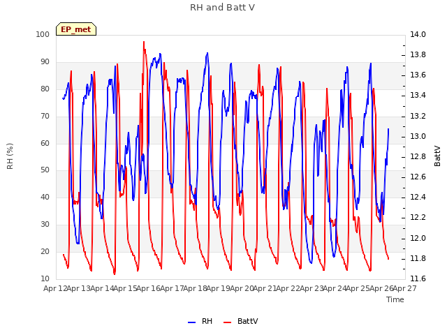 plot of RH and Batt V