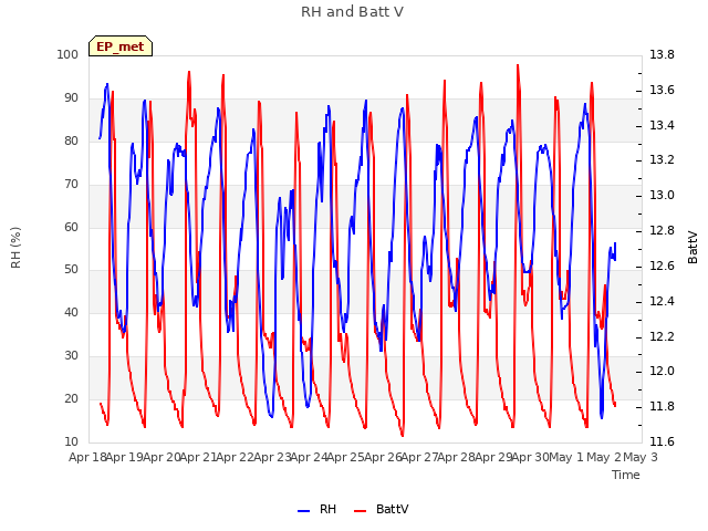 plot of RH and Batt V