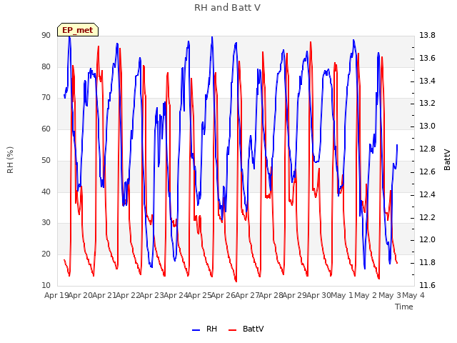 plot of RH and Batt V