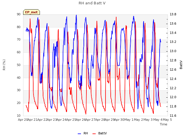 plot of RH and Batt V