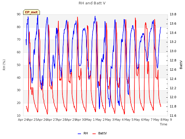 plot of RH and Batt V