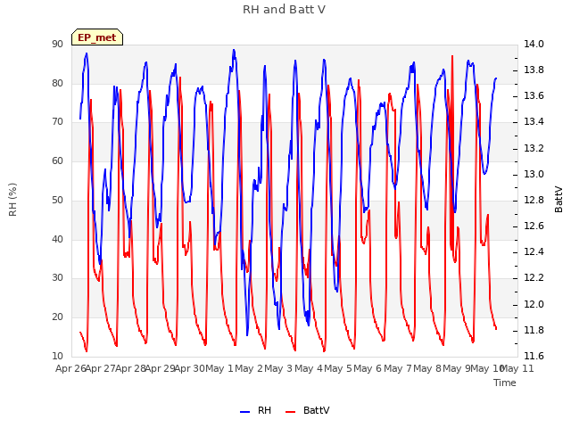 plot of RH and Batt V