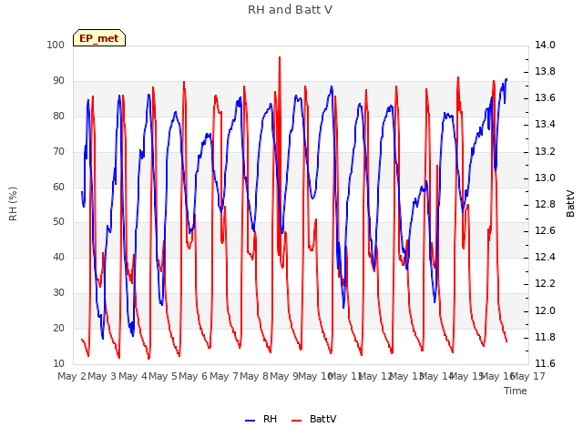 plot of RH and Batt V