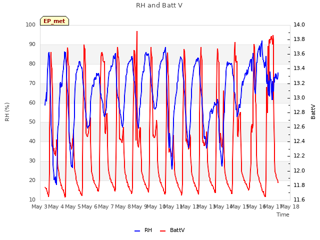 plot of RH and Batt V