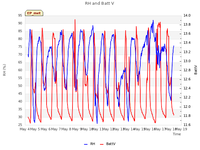 plot of RH and Batt V