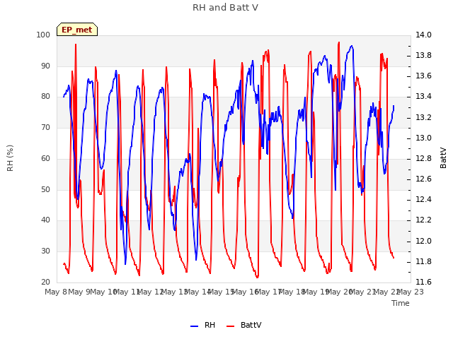 plot of RH and Batt V