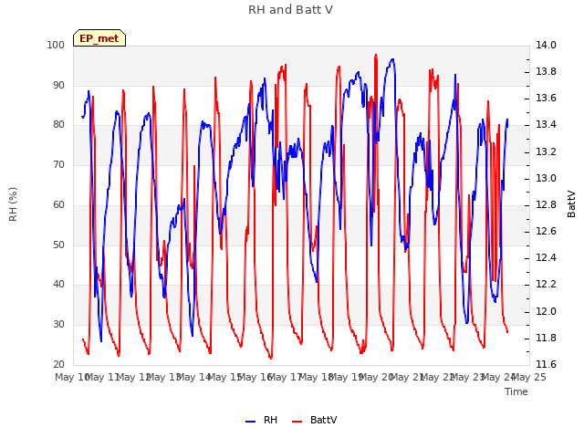 plot of RH and Batt V