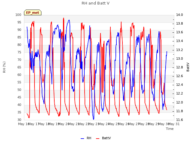 plot of RH and Batt V