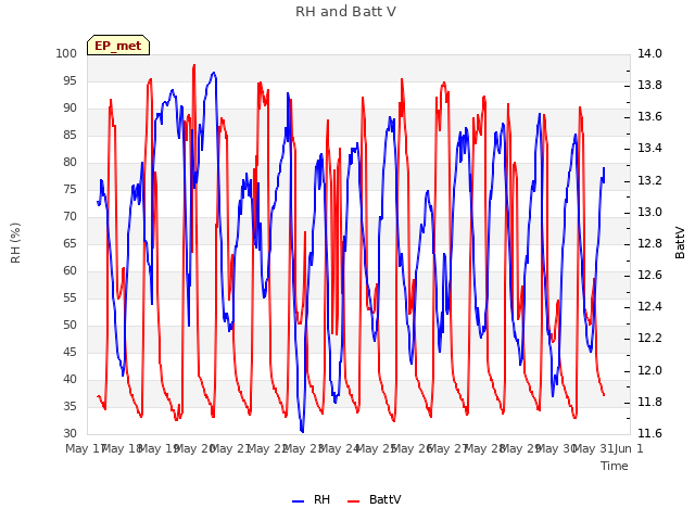 plot of RH and Batt V