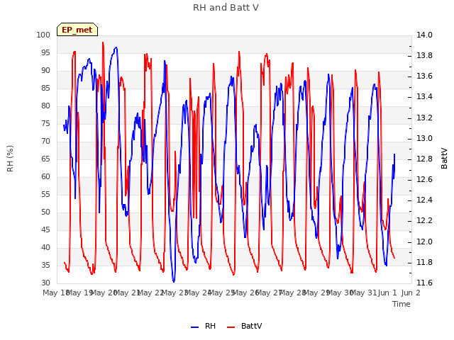 plot of RH and Batt V