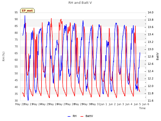 plot of RH and Batt V