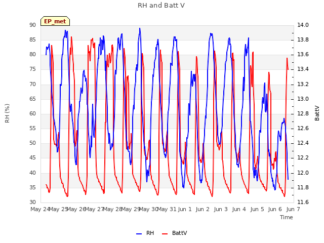 plot of RH and Batt V