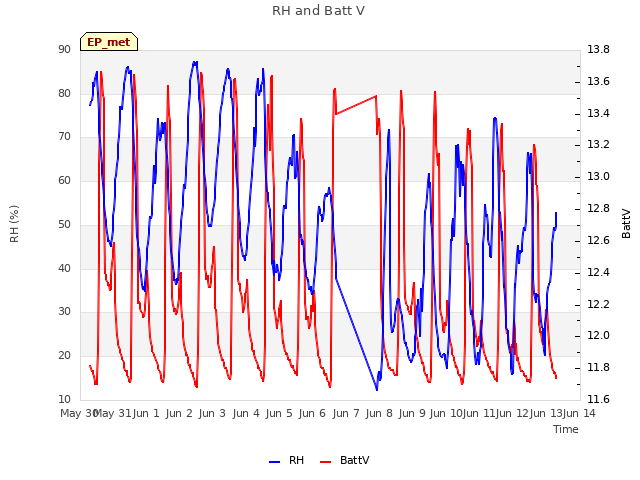 plot of RH and Batt V