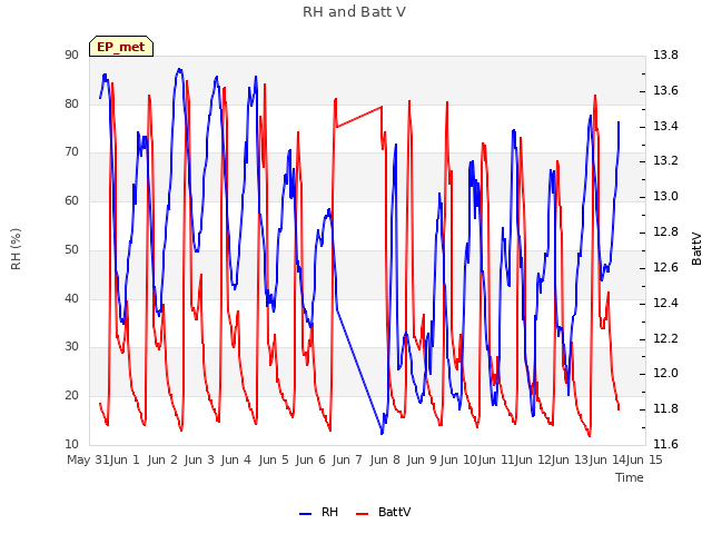 plot of RH and Batt V