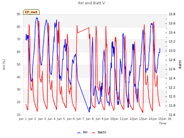 plot of RH and Batt V