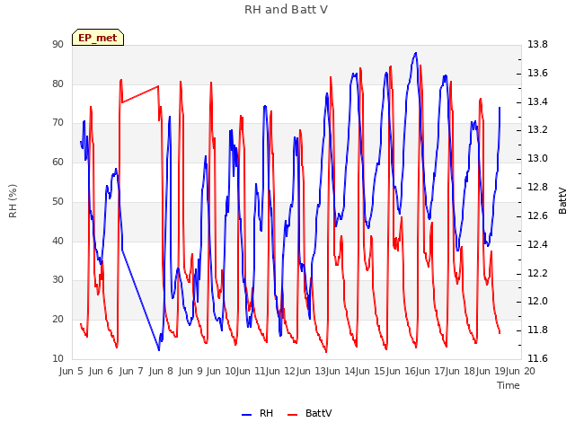 plot of RH and Batt V