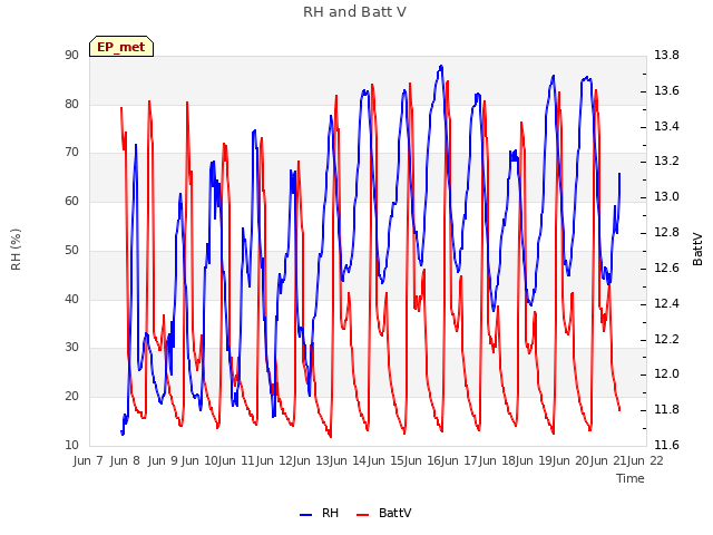 plot of RH and Batt V