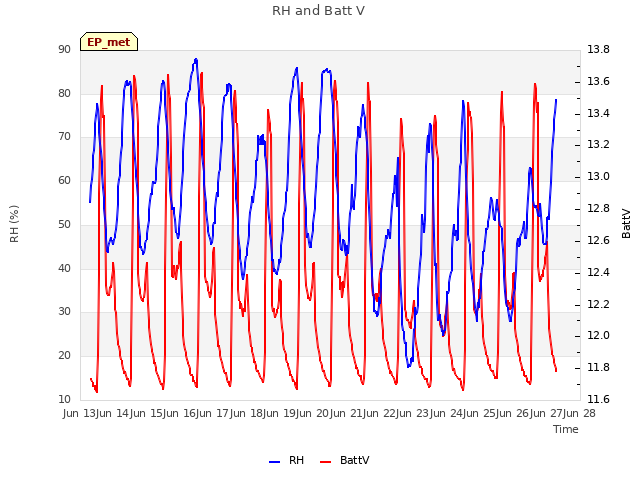 plot of RH and Batt V